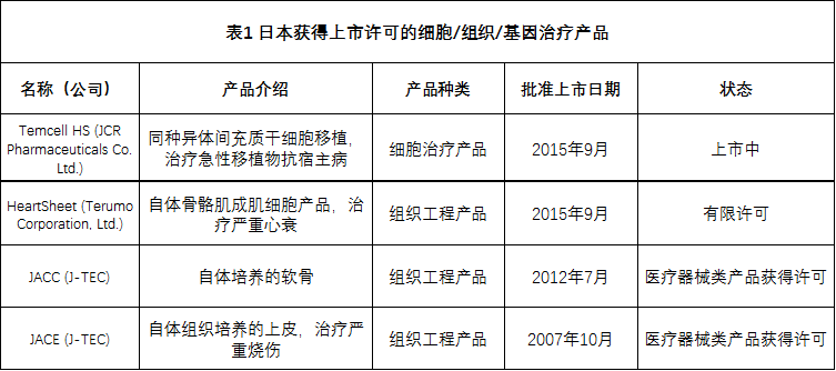 全球各國家細(xì)胞、組織和基因治療產(chǎn)品上市許可情況