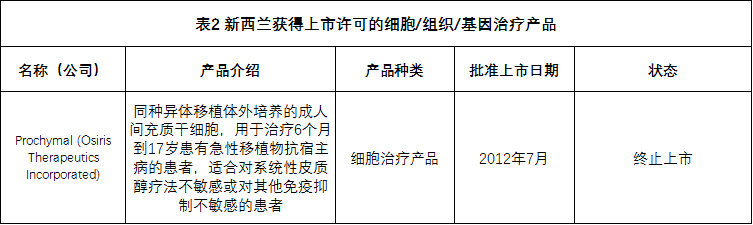 全球各國家細(xì)胞、組織和基因治療產(chǎn)品上市許可情況