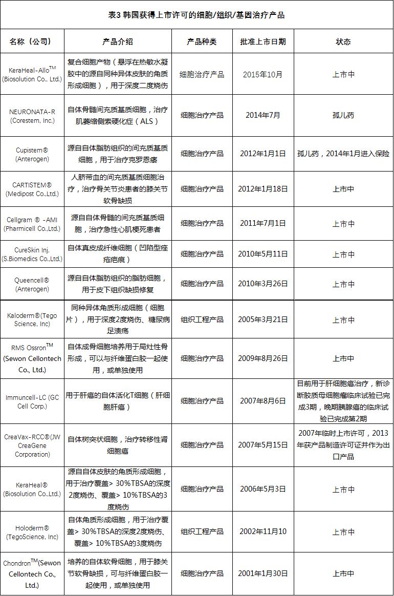 全球各國家細(xì)胞、組織和基因治療產(chǎn)品上市許可情況