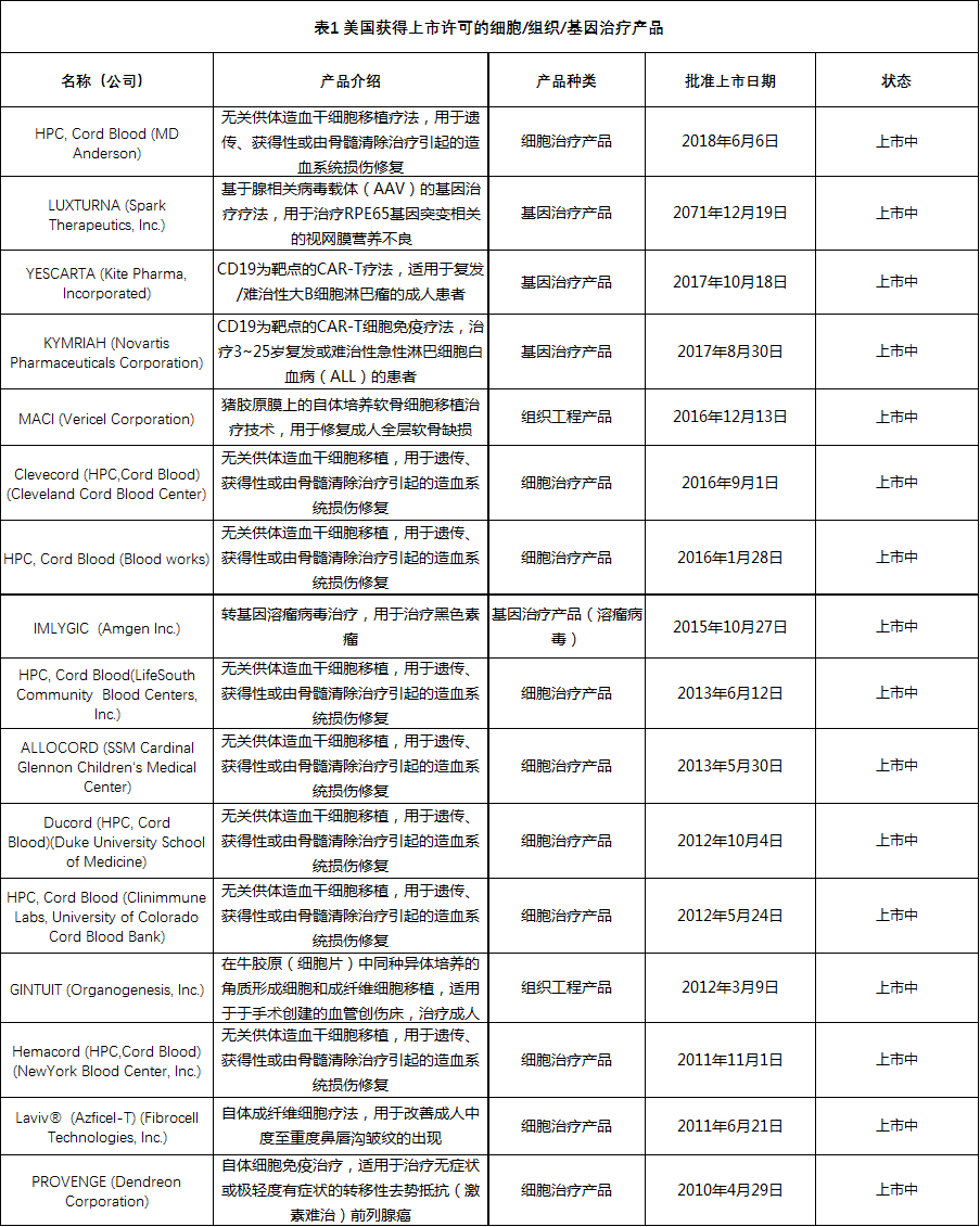 美國細胞和基因治療產(chǎn)品上市或RMAT認定情況匯總